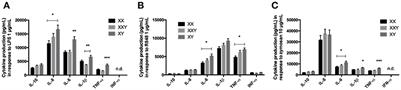 The Number of X Chromosomes Influences Inflammatory Cytokine Production Following Toll-Like Receptor Stimulation
